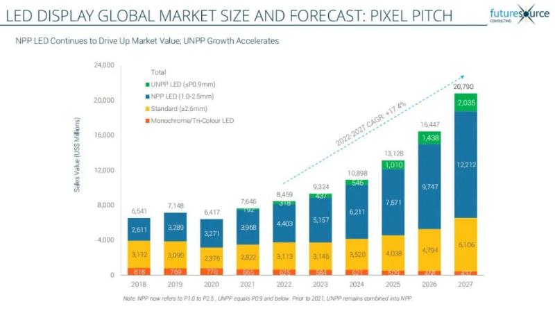 七连冠！1xBET蝉联LED显示产品全球市占率第一